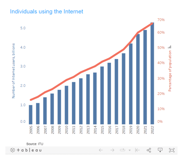 Kaç tane internet kullanıcısı var?