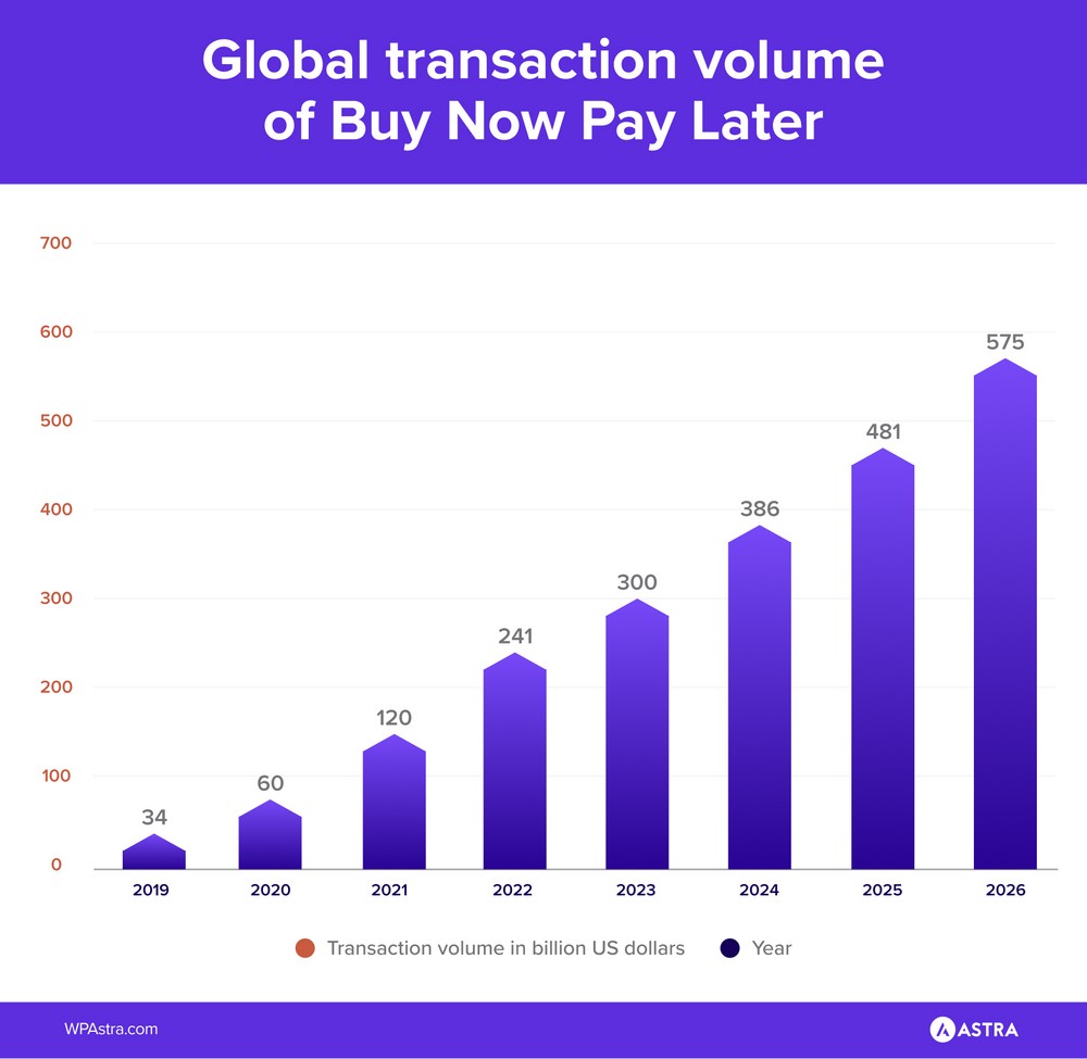 Volume transaksi global beli sekarang bayar nanti