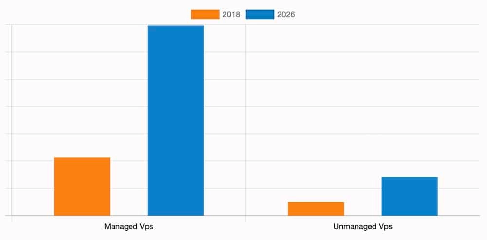 croissance de l'hébergement vps