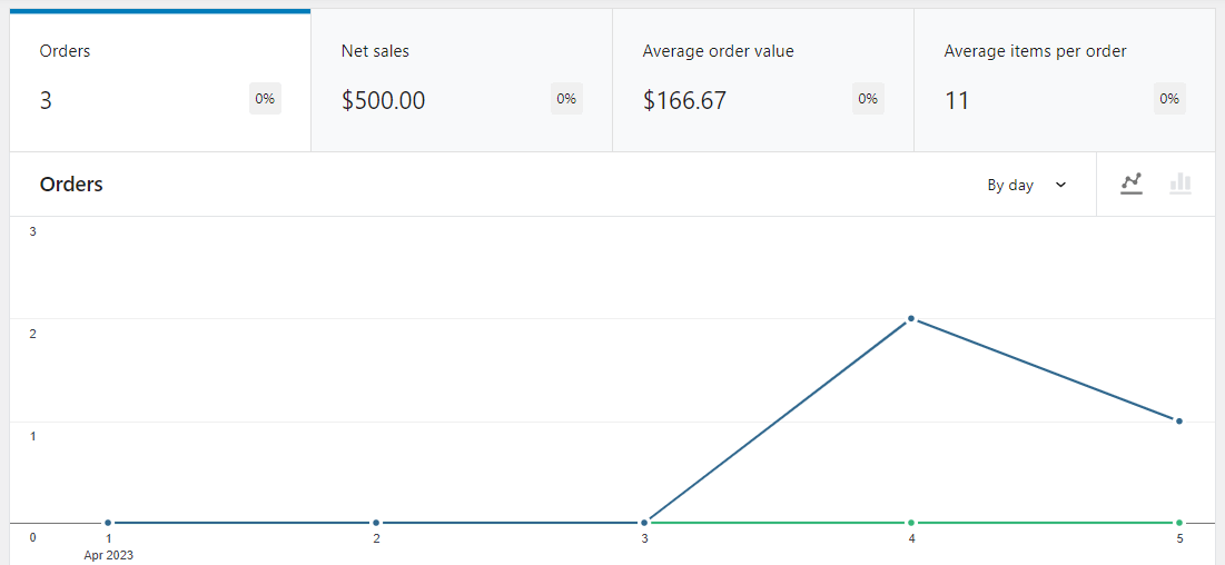 WooCommerce의 평균 주문 금액