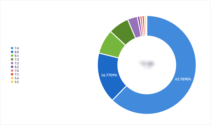 The Data We Collect Lets Us Make Decisions About Which Versions of PHP to Support