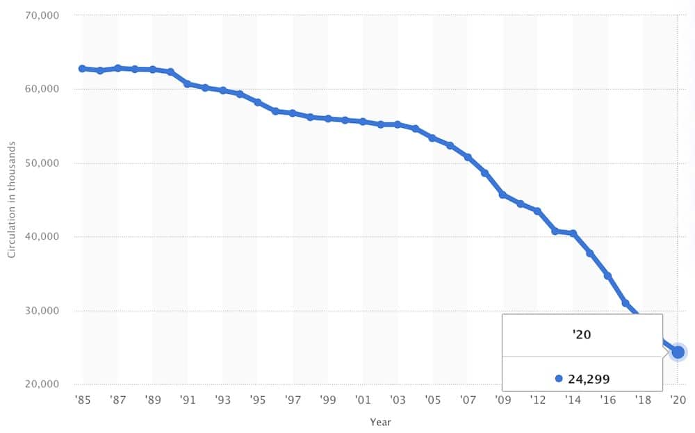 circulação paga de jornais diários americanos desde