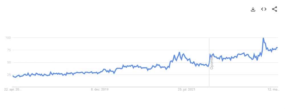 minat dalam pemasaran afiliasi sedang meningkat tren google