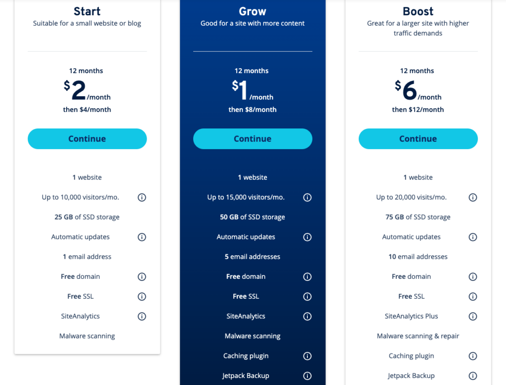 แผนการกำหนดราคา IONOS Managed WordPress