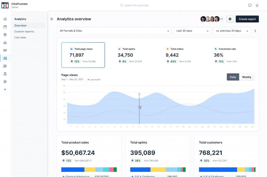 ClickFunnels Advanced Analytics pentru comerțul electronic