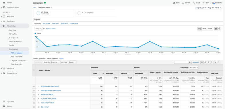 Vollbildansicht von Google Analytics