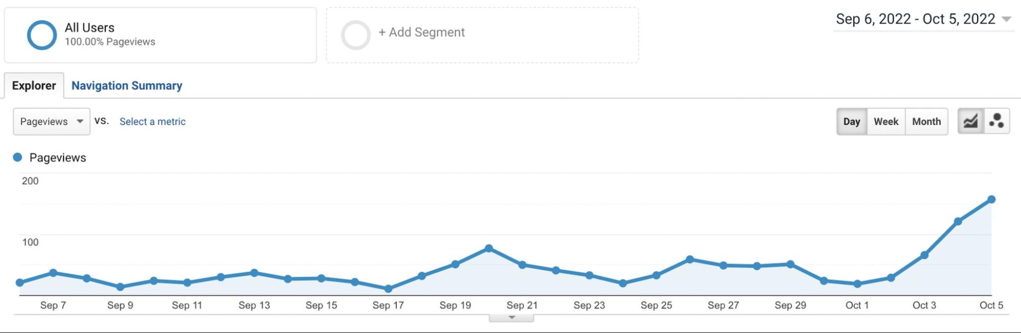 更新舊內容後的 Google Analytics 結果