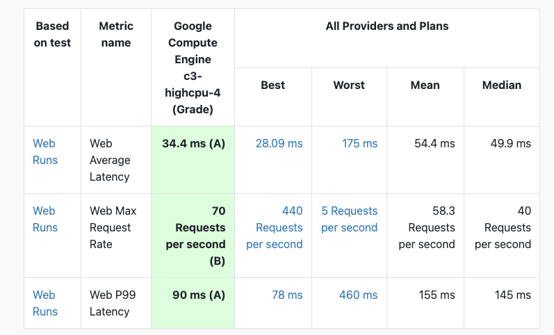 Test de résistance p99 sur Kinsta