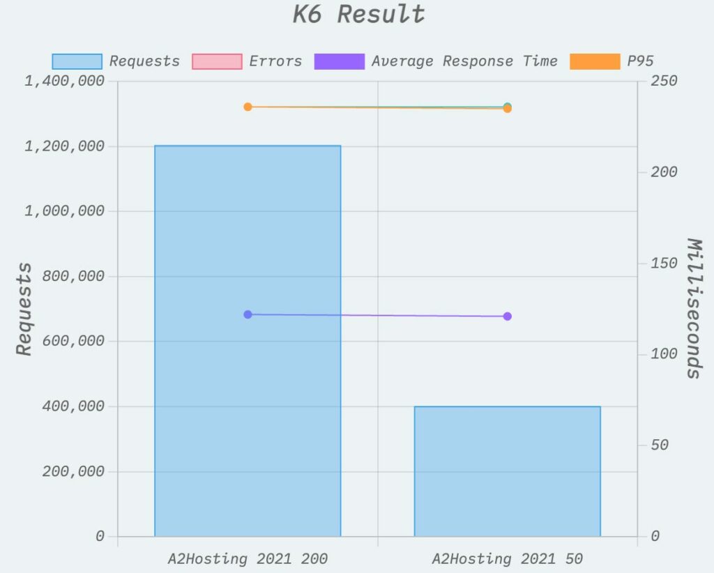 performances testées avec l'outil k6.io