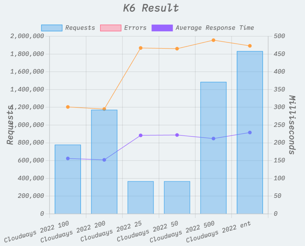 test de résistance à l'aide de l'outil k6.io