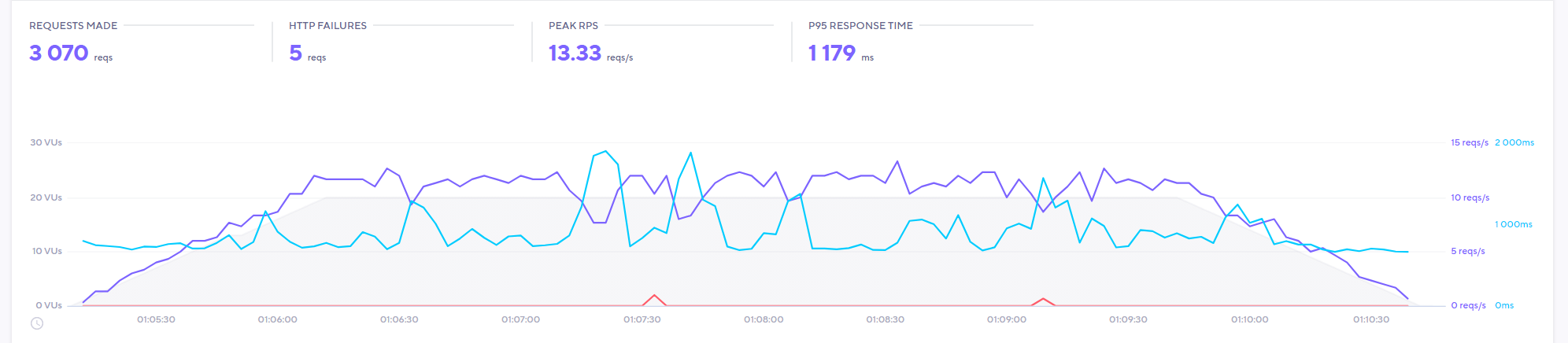 Scala ホスティングの速度テスト。