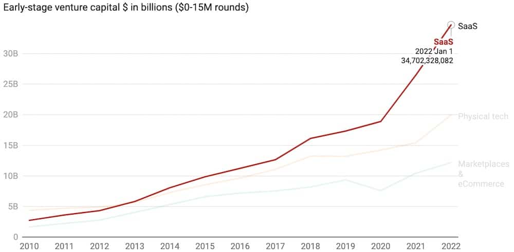 Investition für SaAs-Unternehmen im Frühstadium