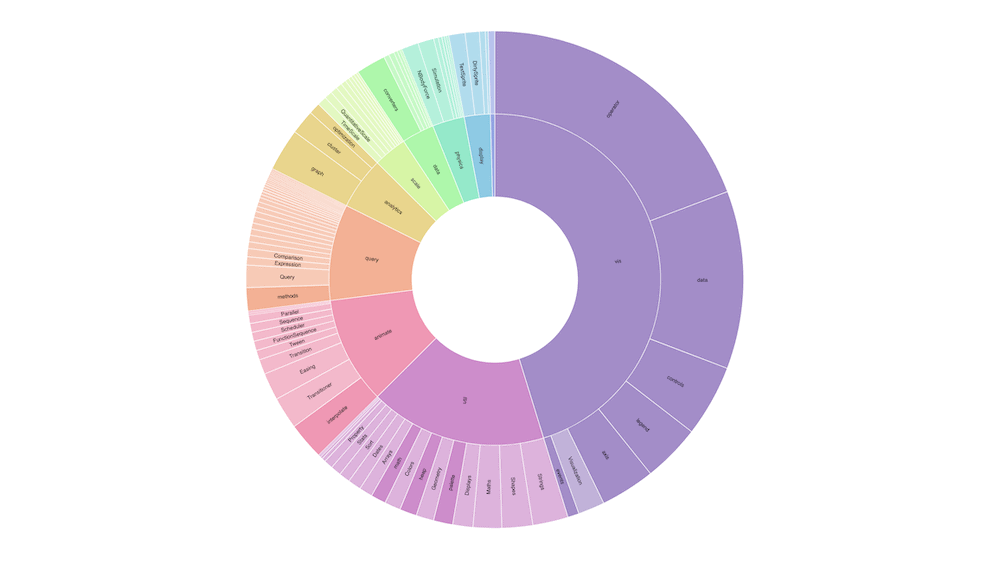 D3.js è una delle migliori librerie di visualizzazione dei dati JavaScript.