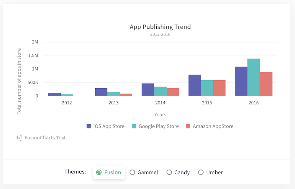 FusionCharts kitaplığı.