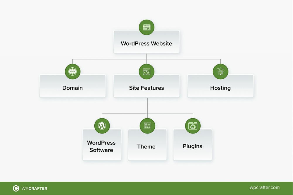 WordPress Web sitesi araçları