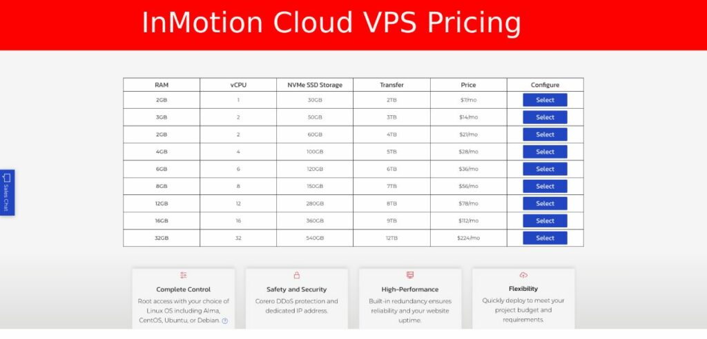 Цены на неуправляемые VPS InMotion