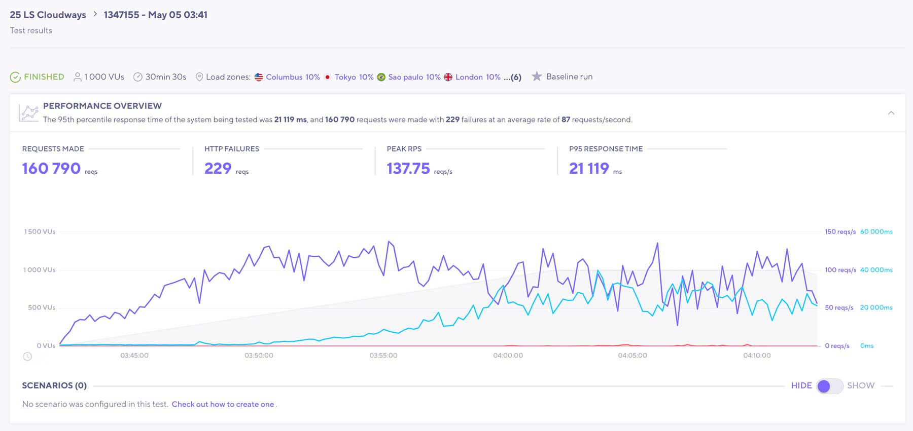 Cloudways LoadStorm testi