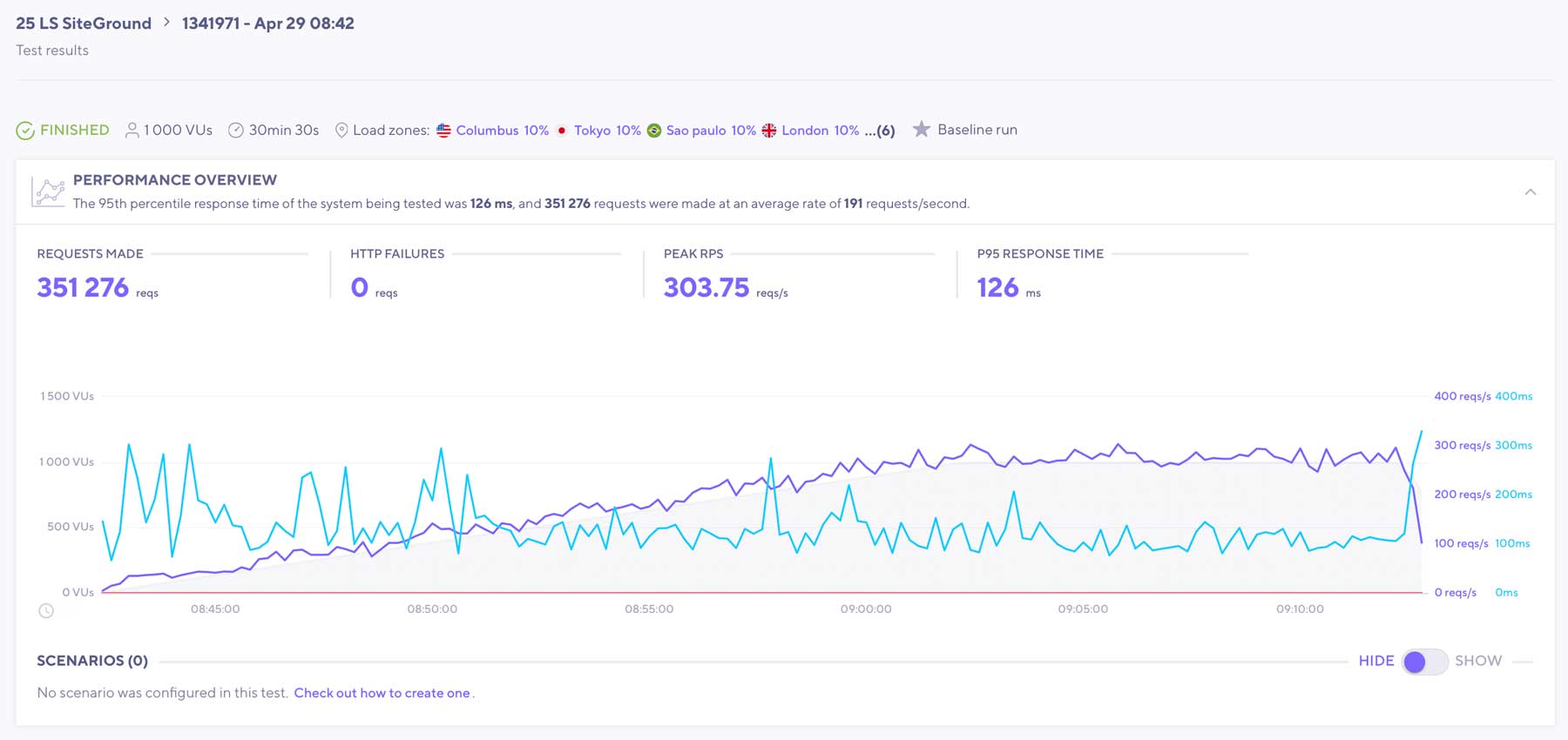 Результаты загрузки SiteGround