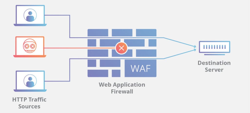 firewall como proteção contra esquema de ataques ddos