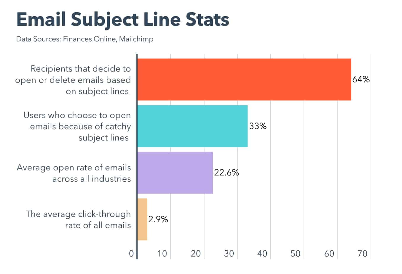 e-mail righe oggetto statistiche