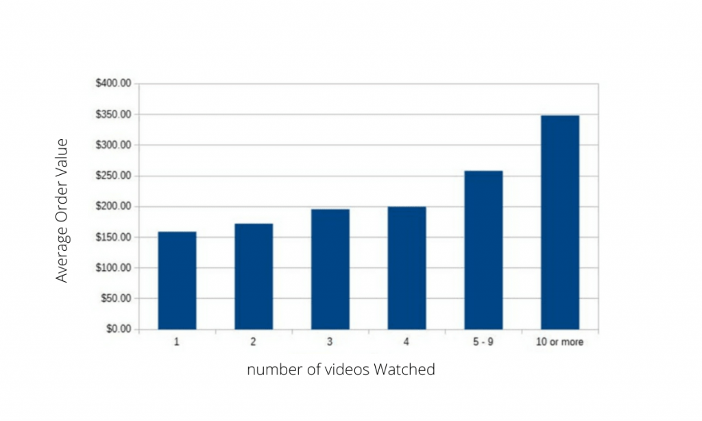 Questo è un grafico di come i contenuti video aiutano