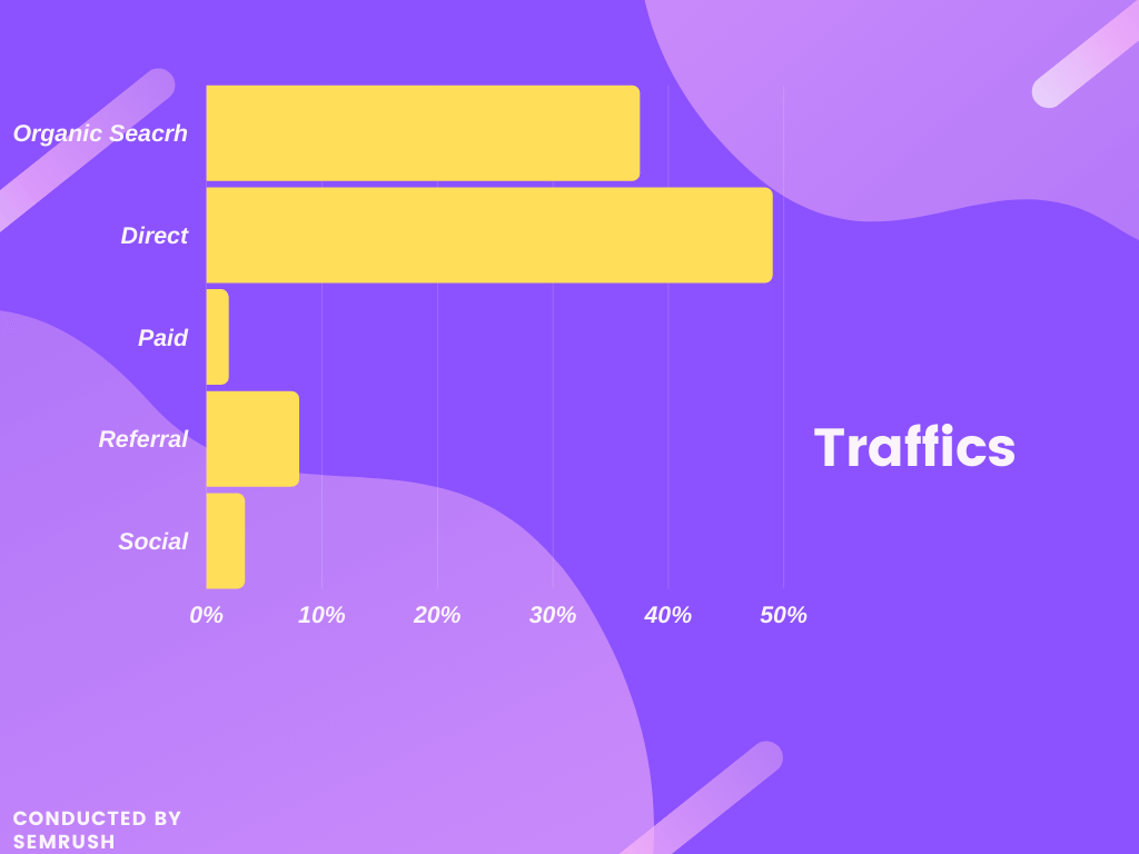 Questo è un grafico di diversi canali di traffico_eCommerce seo