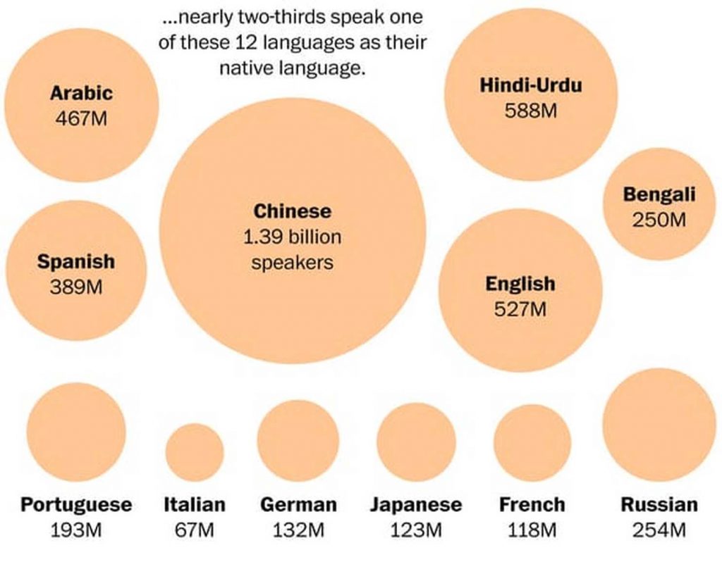 un grafico sulle prime dieci lingue del mondo- Negozio multilingue WooCommerce