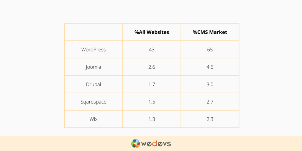 Affichage de la part de marché globale de WordPress et des CMS associés