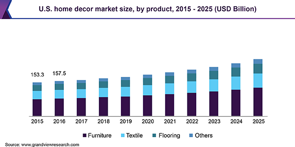 Acesta este un grafic al pieței americane-decor-acasă care arată date din 2015 până în 2025