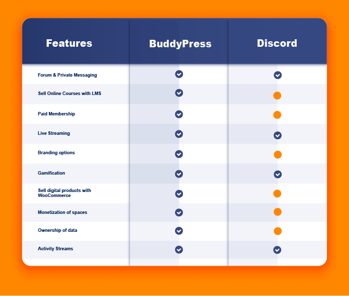 BuddyPress vs Discord : tableau de comparaison