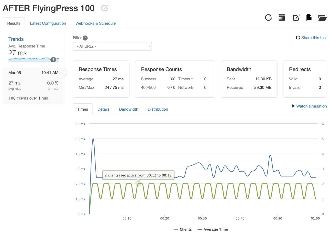 Risultati dei test di Loader.io dopo FlyingPress