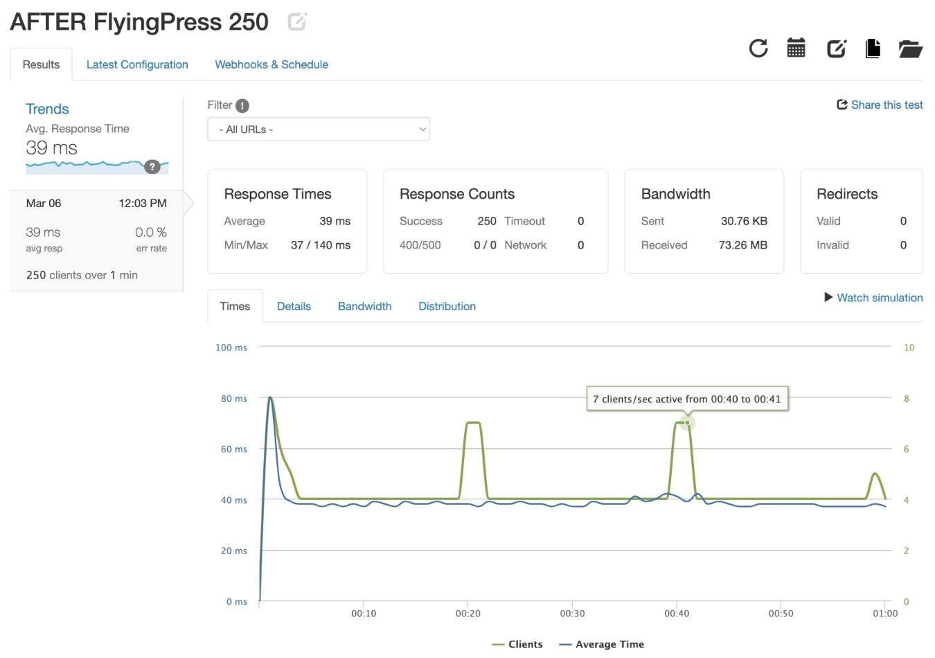 Risultati dei test di Loader.io dopo FlyingPress