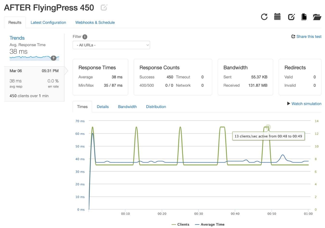 Risultati dei test di Loader.io dopo FlyingPress