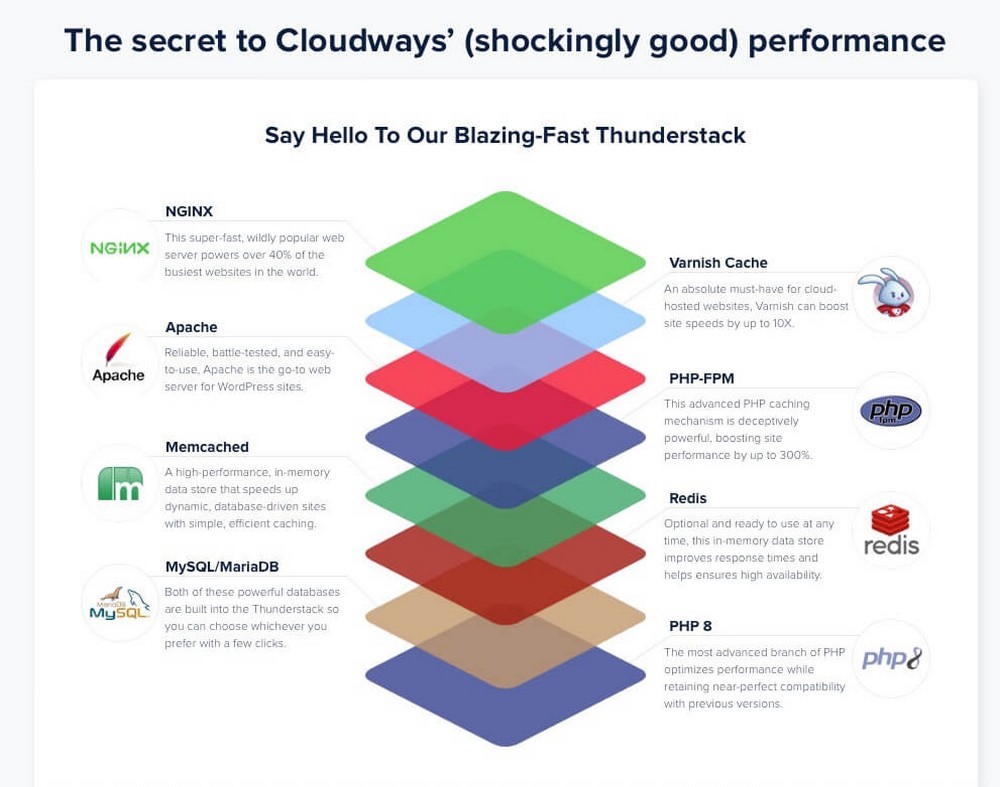 Technologia serwerów Cloudways