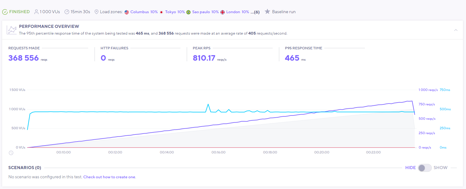 ホスティングストレステストにおけるクラウドウェイのパフォーマンス