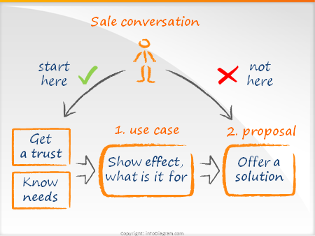 un mapa gráfico sobre el modelo de casos de uso de Seth Godin