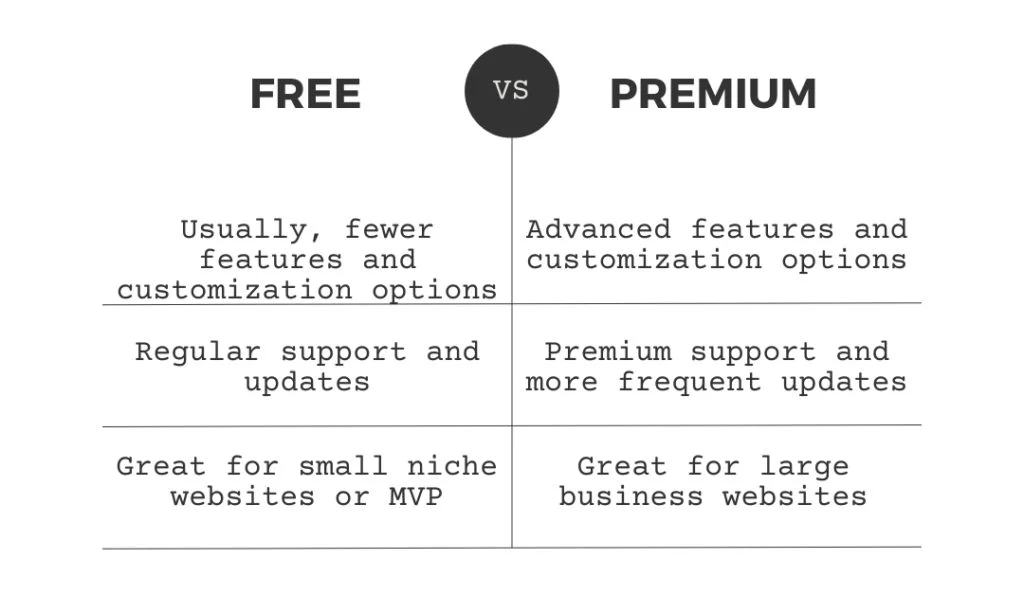 免費和高級 WordPress 主題的比較表。