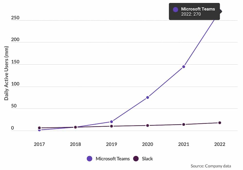 Slack 与 Microsoft 团队的每日活跃用户数