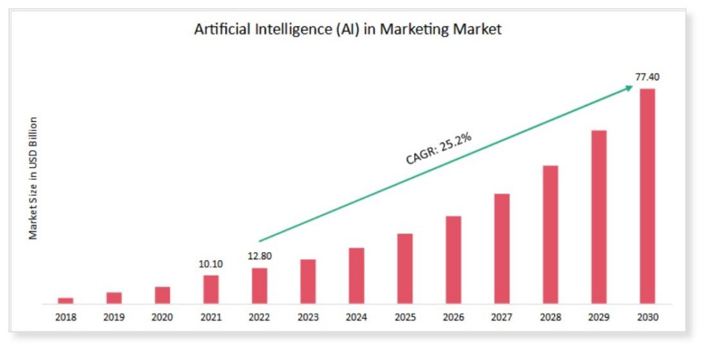 マーケティングにおける AI