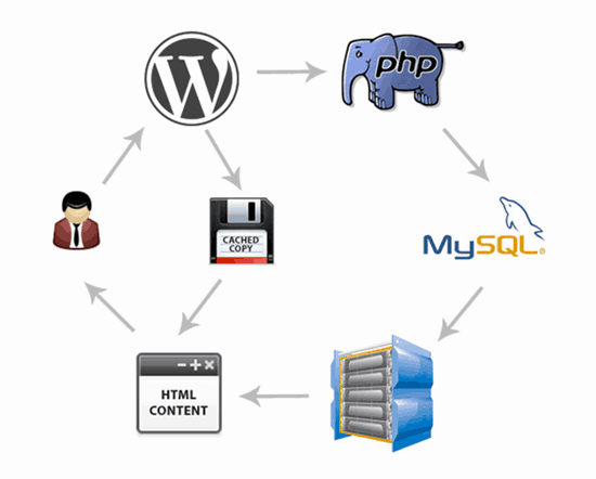 esquema de cache do wordpress