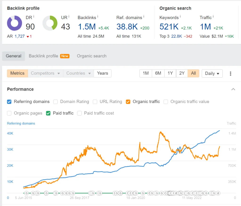 Estadísticas de Ahrefs.