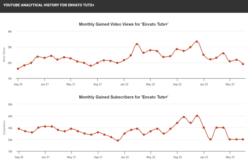 Statistiche da SocialBlade.