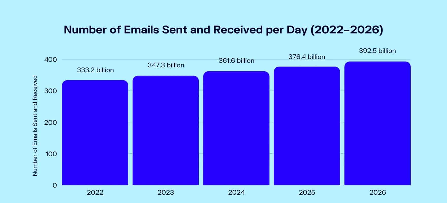 Estatísticas de e-mail