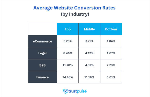 gráfico de taxas médias de conversão do site