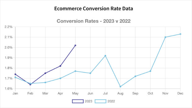 Dati sul tasso di conversione e-commerce per IRP (2023)