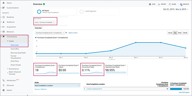 tasso di conversione di google analytics