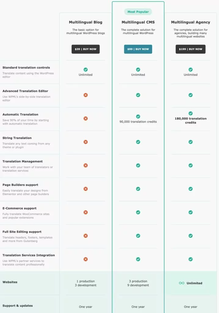 Ценообразование WPML в сравнении с Polylang