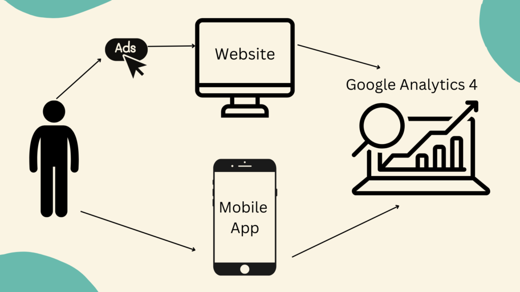 Une illustration du fonctionnement de Google Analytics 4 combinant les données du site Web et de l'application