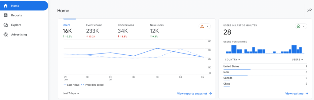 Une capture d'écran de la page d'accueil de Google Analytics 4