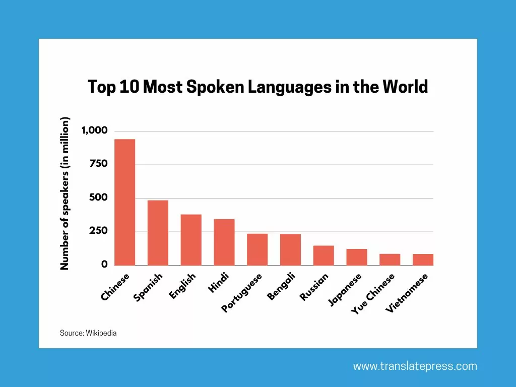 世界で最も話されている言語トップ 10 のグラフ